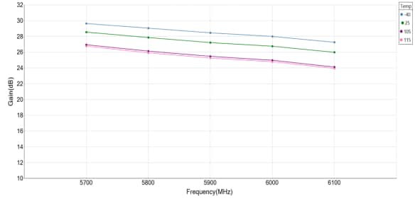 Performance Graph - Guerrilla RF GRF2583 Low-Noise Amplifier